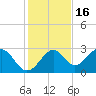 Ochlockonee Bay tide chart for Tuesday, November 16, 2021