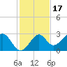 Ochlockonee Bay tide chart for Wednesday, November 17, 2021