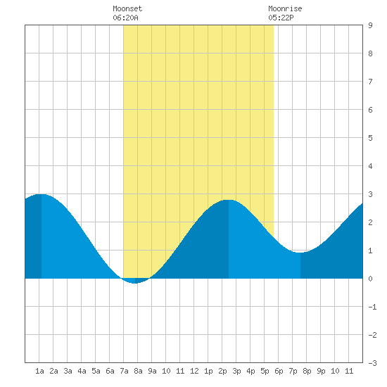 Ochlockonee Bay tide chart for Thursday, November 18, 2021
