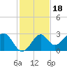 Ochlockonee Bay tide chart for Thursday, November 18, 2021