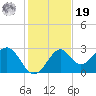 Ochlockonee Bay tide chart for Friday, November 19, 2021