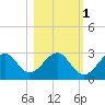Ochlockonee Bay tide chart for Monday, November 1, 2021