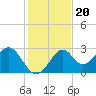 Ochlockonee Bay tide chart for Saturday, November 20, 2021