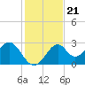 Ochlockonee Bay tide chart for Sunday, November 21, 2021