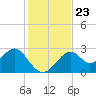 Ochlockonee Bay tide chart for Tuesday, November 23, 2021