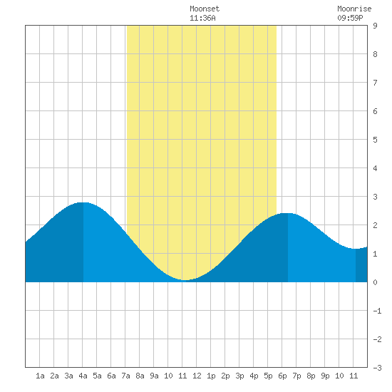 Ochlockonee Bay tide chart for Wednesday, November 24, 2021