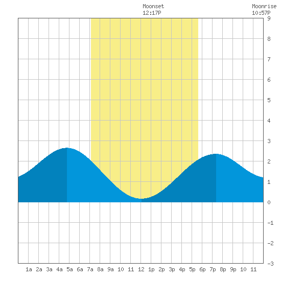 Ochlockonee Bay tide chart for Thursday, November 25, 2021
