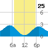 Ochlockonee Bay tide chart for Thursday, November 25, 2021