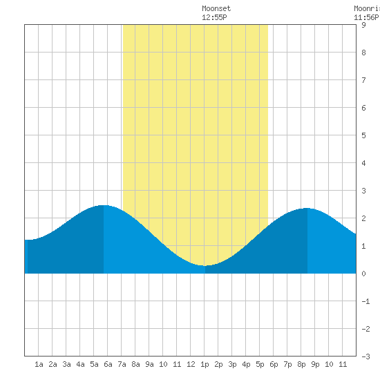 Ochlockonee Bay tide chart for Friday, November 26, 2021