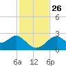 Ochlockonee Bay tide chart for Friday, November 26, 2021