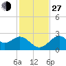 Ochlockonee Bay tide chart for Saturday, November 27, 2021
