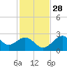 Ochlockonee Bay tide chart for Sunday, November 28, 2021