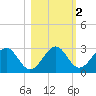 Ochlockonee Bay tide chart for Tuesday, November 2, 2021