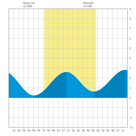 Ochlockonee Bay tide chart for Tuesday, November 30, 2021
