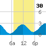 Ochlockonee Bay tide chart for Tuesday, November 30, 2021