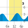 Ochlockonee Bay tide chart for Wednesday, November 3, 2021