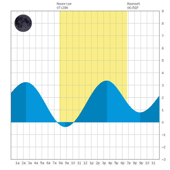 Ochlockonee Bay tide chart for Thursday, November 4, 2021