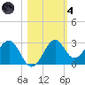 Ochlockonee Bay tide chart for Thursday, November 4, 2021