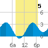 Ochlockonee Bay tide chart for Friday, November 5, 2021