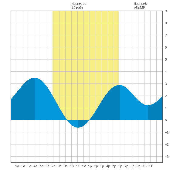 Ochlockonee Bay tide chart for Sunday, November 7, 2021