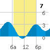 Ochlockonee Bay tide chart for Sunday, November 7, 2021