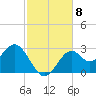 Ochlockonee Bay tide chart for Monday, November 8, 2021