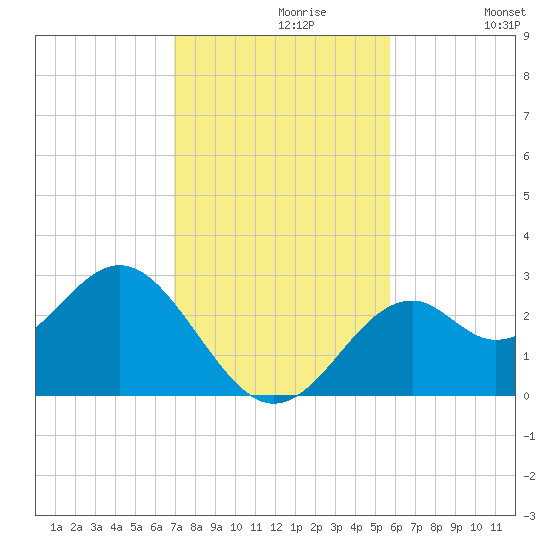 Ochlockonee Bay tide chart for Tuesday, November 9, 2021