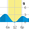 Ochlockonee Bay tide chart for Tuesday, November 9, 2021