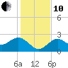 Ochlockonee Bay tide chart for Friday, December 10, 2021