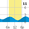 Ochlockonee Bay tide chart for Saturday, December 11, 2021