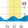 Ochlockonee Bay tide chart for Monday, December 13, 2021