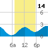 Ochlockonee Bay tide chart for Tuesday, December 14, 2021