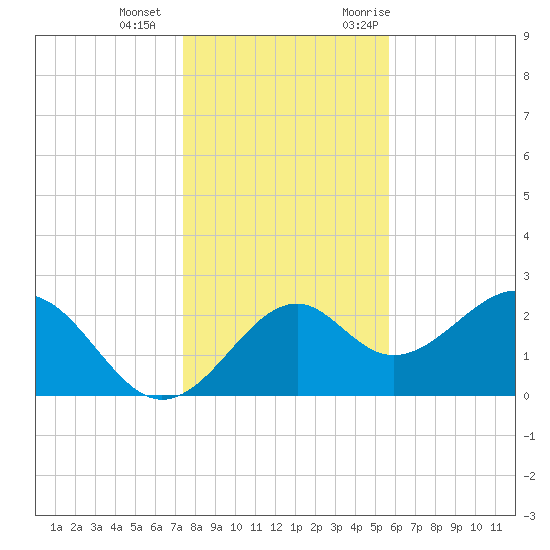 Ochlockonee Bay tide chart for Wednesday, December 15, 2021