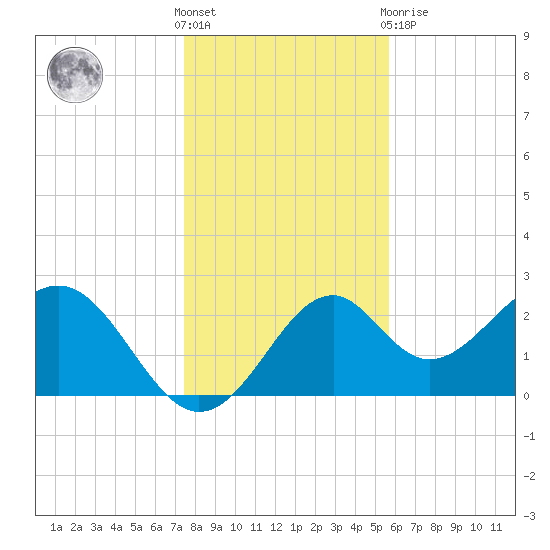 Ochlockonee Bay tide chart for Saturday, December 18, 2021