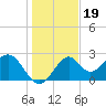 Ochlockonee Bay tide chart for Sunday, December 19, 2021