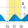 Ochlockonee Bay tide chart for Wednesday, December 1, 2021
