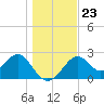 Ochlockonee Bay tide chart for Thursday, December 23, 2021