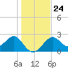 Ochlockonee Bay tide chart for Friday, December 24, 2021