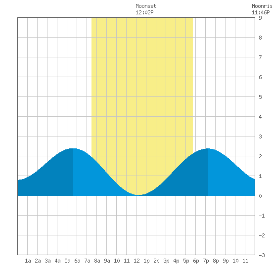 Ochlockonee Bay tide chart for Saturday, December 25, 2021