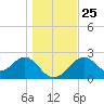 Ochlockonee Bay tide chart for Saturday, December 25, 2021
