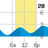 Ochlockonee Bay tide chart for Tuesday, December 28, 2021
