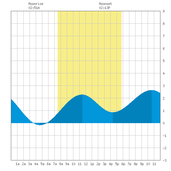 Ochlockonee Bay tide chart for Wednesday, December 29, 2021