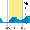 Ochlockonee Bay tide chart for Wednesday, December 29, 2021
