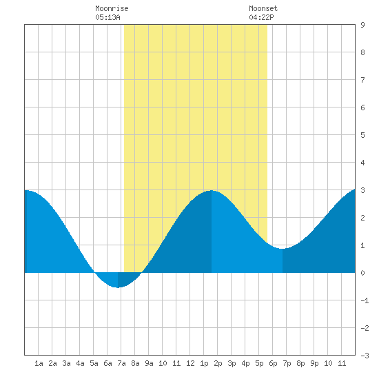 Ochlockonee Bay tide chart for Thursday, December 2, 2021