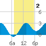 Ochlockonee Bay tide chart for Thursday, December 2, 2021