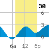 Ochlockonee Bay tide chart for Thursday, December 30, 2021