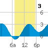 Ochlockonee Bay tide chart for Friday, December 3, 2021