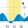 Ochlockonee Bay tide chart for Sunday, December 5, 2021
