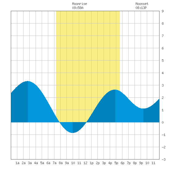 Ochlockonee Bay tide chart for Monday, December 6, 2021
