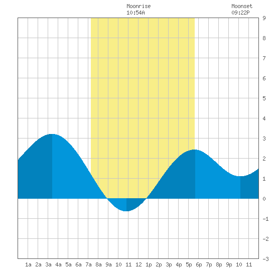 Ochlockonee Bay tide chart for Tuesday, December 7, 2021